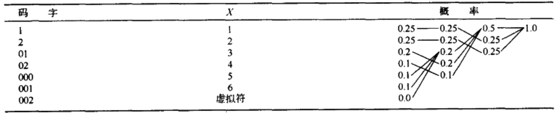 三元虚拟位赫夫曼码
